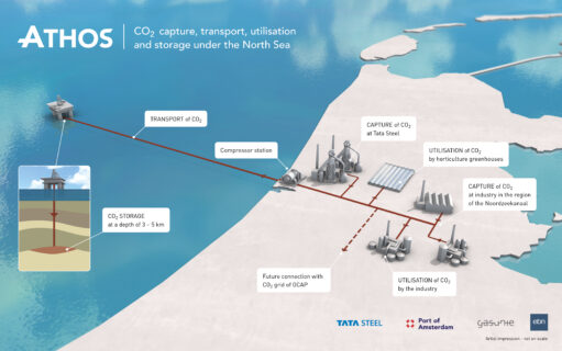Text: CO2 storage at a depthe of 3-5 km - Transport of CO2 - Compressor station - Capture of CO2 at Tata Steel - Utilisation of CO2 by horticulture greenhouses - Future connection with CO2 grid of OCAP - Utilisation of CO2 by the industry - Capture of CO2 at industry in the region of the Noordzeekanaal